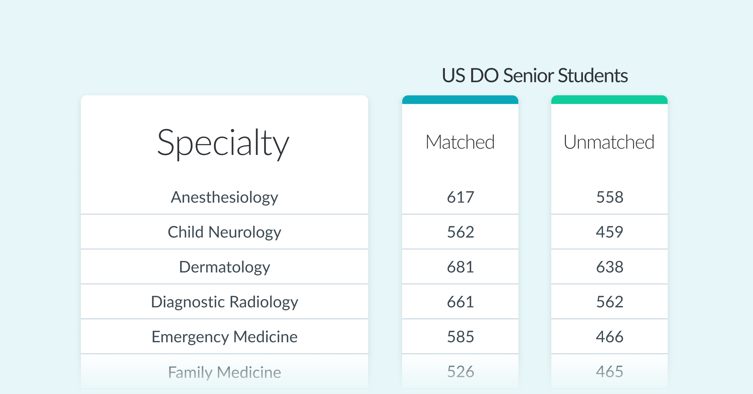 Average COMLEX Match Scores By Medical Specialty 2022